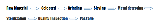Herbal Powder Processing Flow